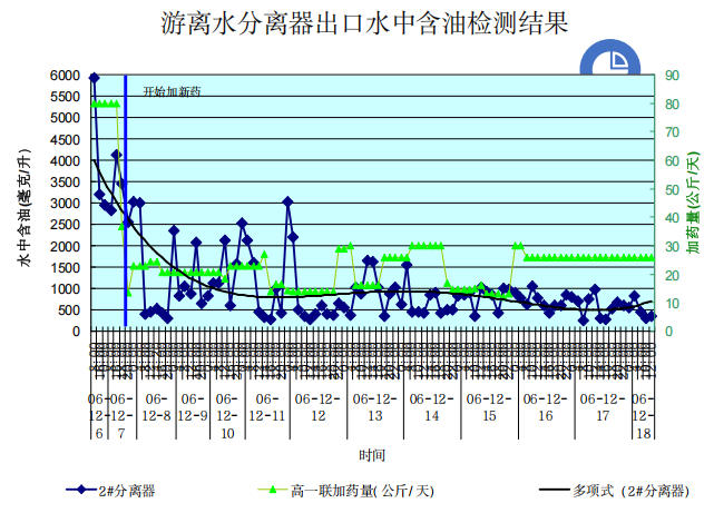 新型破乳剂在大庆高一联合站应用